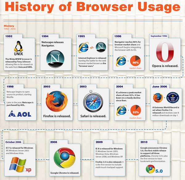 Resultado de imagen para historia de los navegadores web