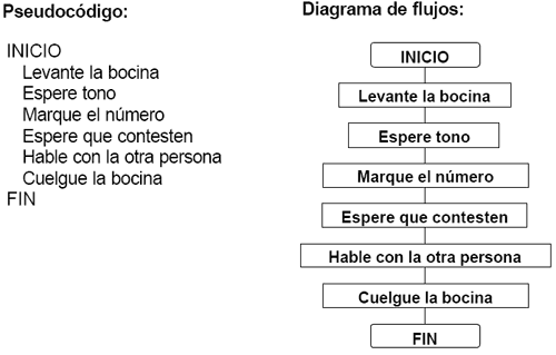 Resultado de imagen para ejemplo de algoritmo