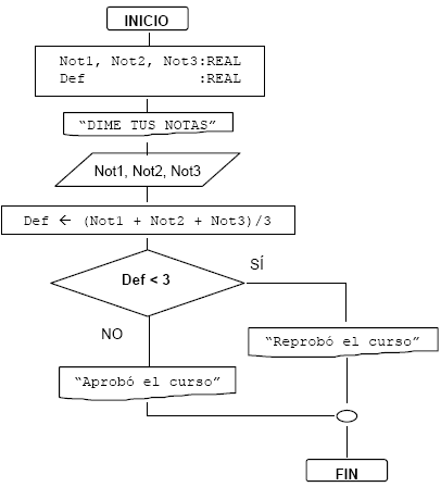 Top Imagen Ejercicios Resueltos De Diagramas De Flujo Condicionales Abzlocal Mx