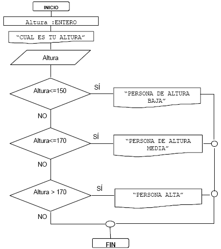 Estructuras condicionales