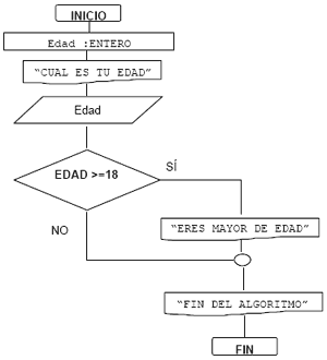 Diagrama De Flujo Estructura Condicional - Quotes Best e