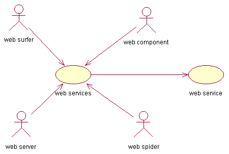 grafico de interoperación de los servicios web