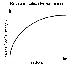 Relación calidad-resolución