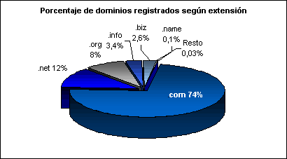 % de dominios registrados