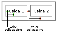 Modelo de Cellpading y Cellspacing