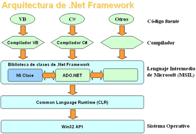 Arquitectura de .net framework