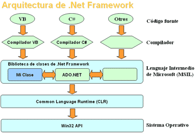 Many net. Составные элементы .net Framework. CLR аналог. Команды очистки CLR. Dotnet CLR e2k.