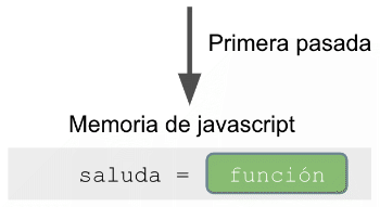 Primera pasada en el contexto de ejecución de las funciones de Javascript