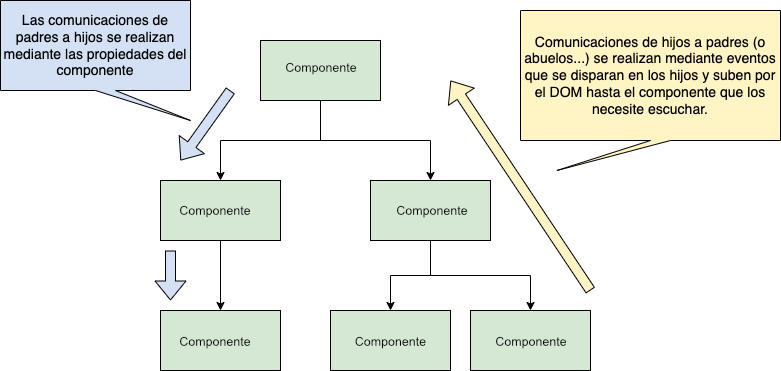 Esquema de comunicación entre componentes Lit mediante el patrón mediador