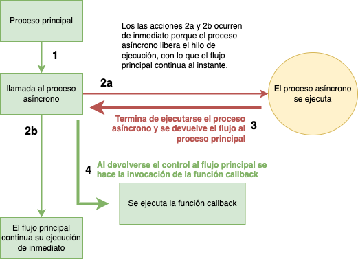 Diagrama del flujo de ejecución de un proceso asíncrono y la devolución para ejecutar un callback