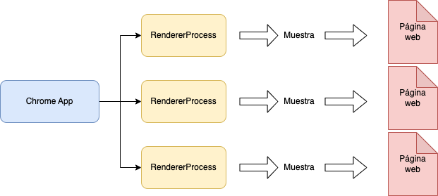 Diagrama del main process y los renderer process de Chromium