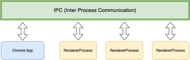 Diagrama del Inter Process Communication que tenemos en Chromium, Chrome y por supuesto en Electron