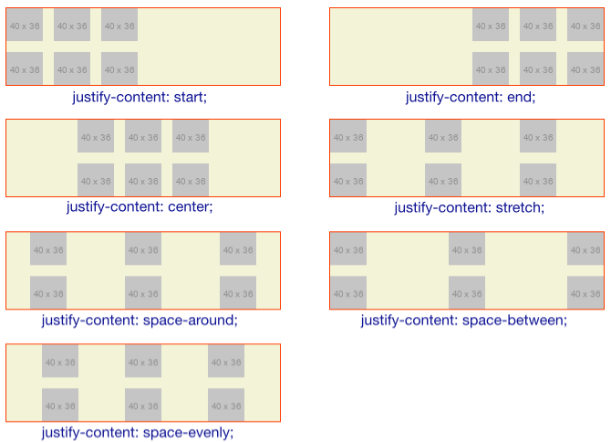 Alineación display grid con justify-content y varios valores