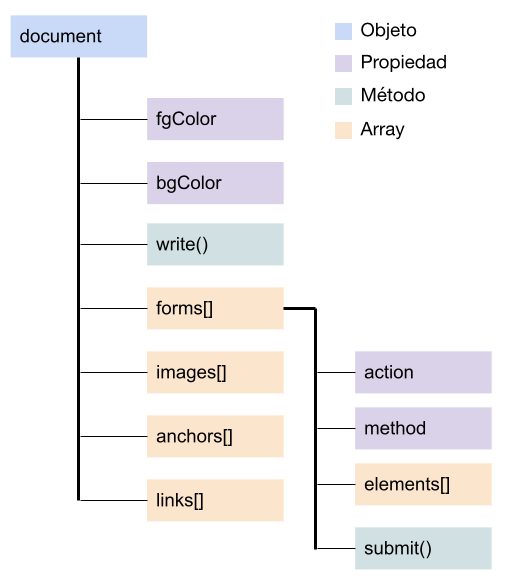 Representación muy parcial de la jerarquía del Modelo de objetos del documento (DOM)