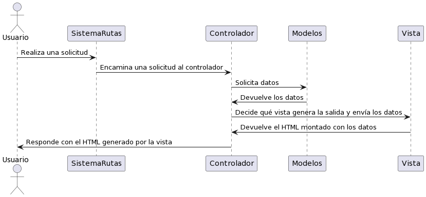 Diagrama de secuencia de una solicitud a un sistema MVC