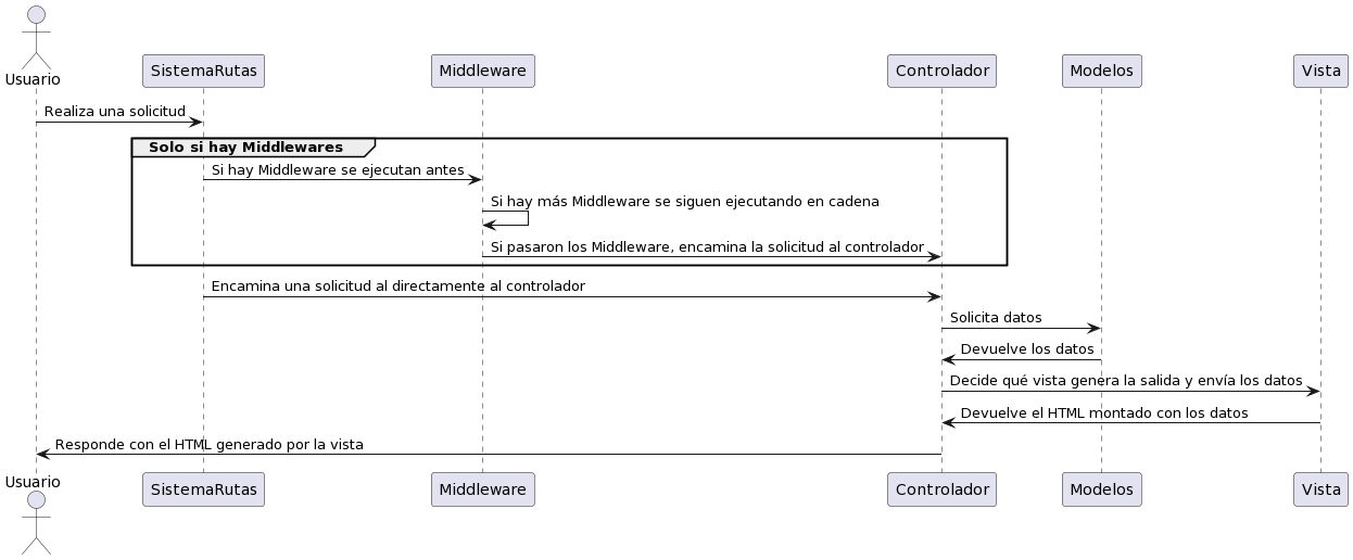Diagrama de secuencia de una solicitud a un sistema MVC incorporando middlewares