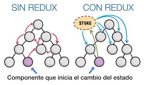 Diagrama comparativo de usar Redux o no usar Redux